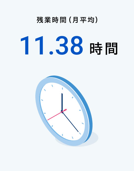 残業時間(月平均)