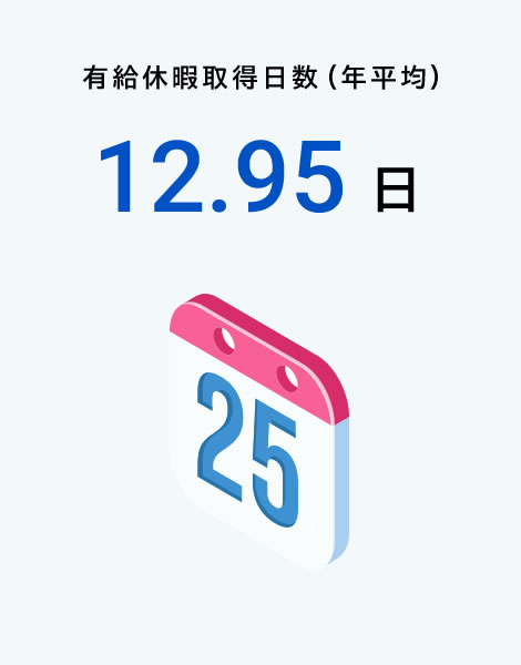 有給休暇取得日数(年平均)