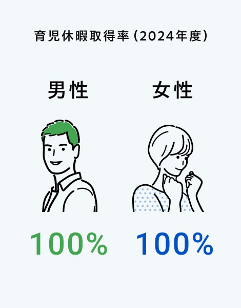 育児休暇取得率(2023年度)